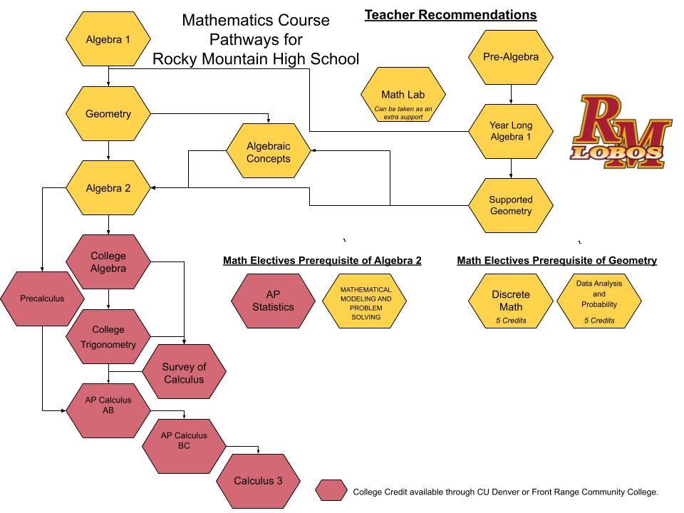 Flow chart of math classes at RMHS