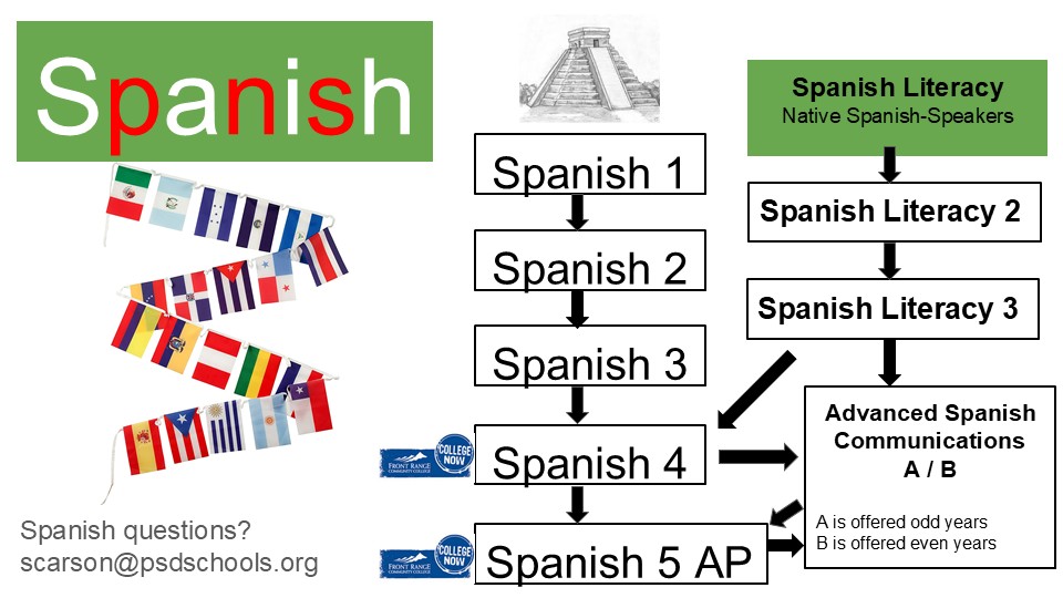 Spanish Classes at RMHS