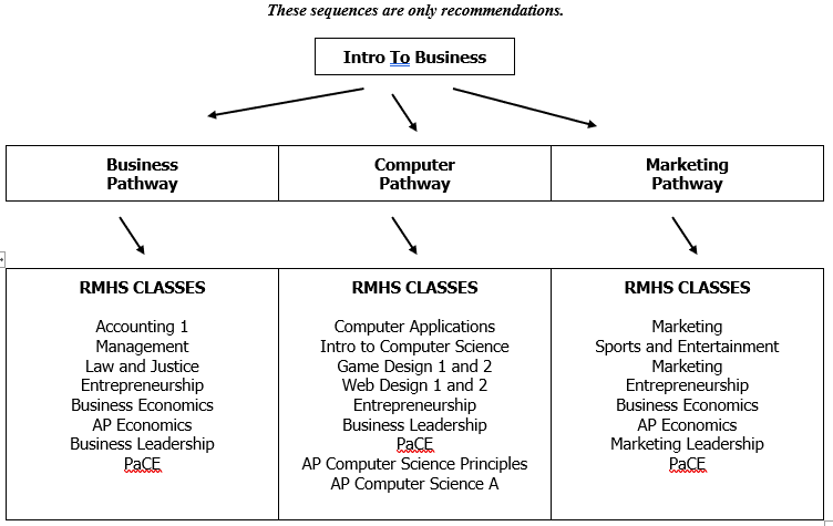 Business classes pathways to success